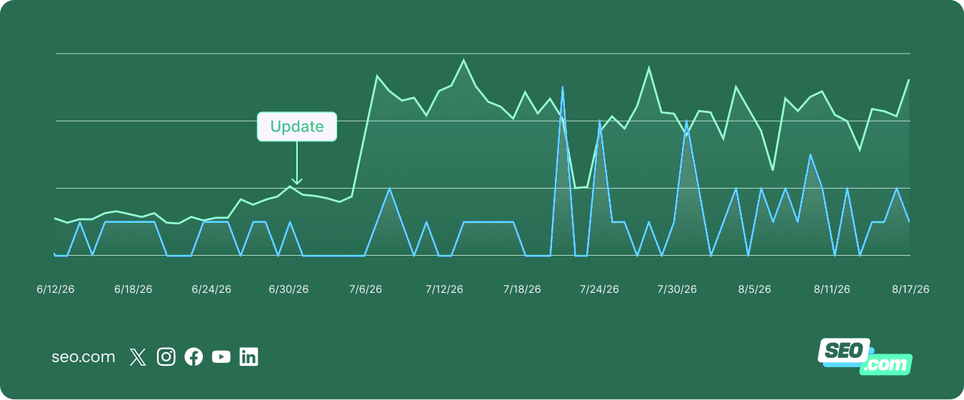 Chart showing improvement after a page upgrade