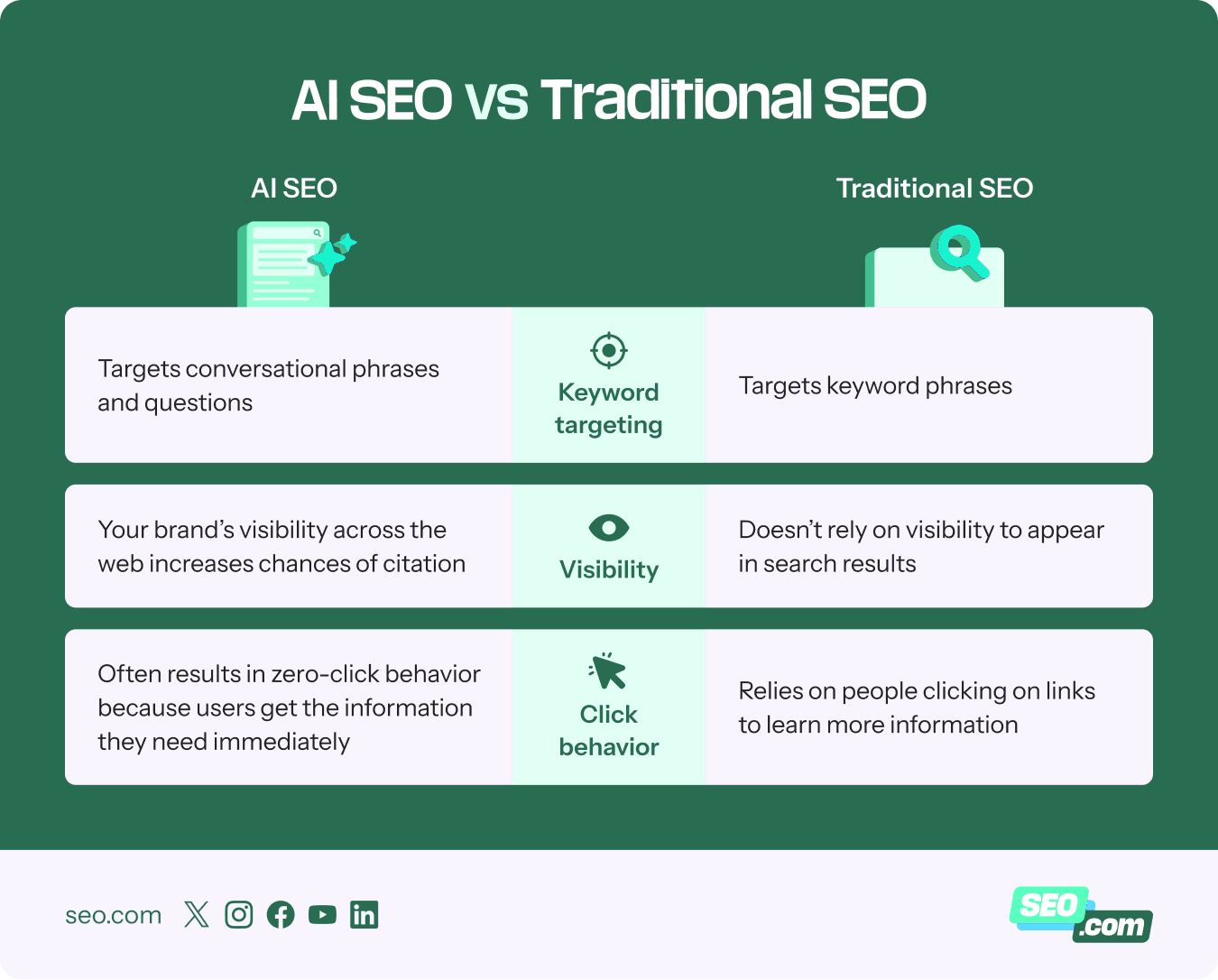 Comparison of AI SEO vs. traditional SEO