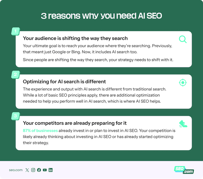 Reasons why you need AI SEO
