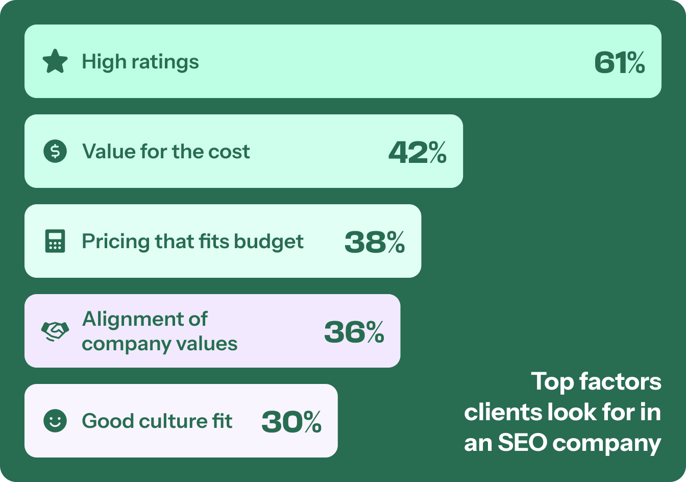 Breakdown of what actual clients looked for when choosing an SEO company