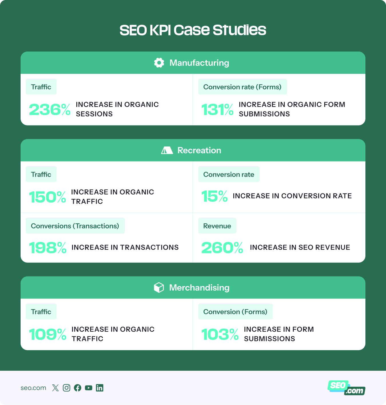 Case studies showing SEO KPIs