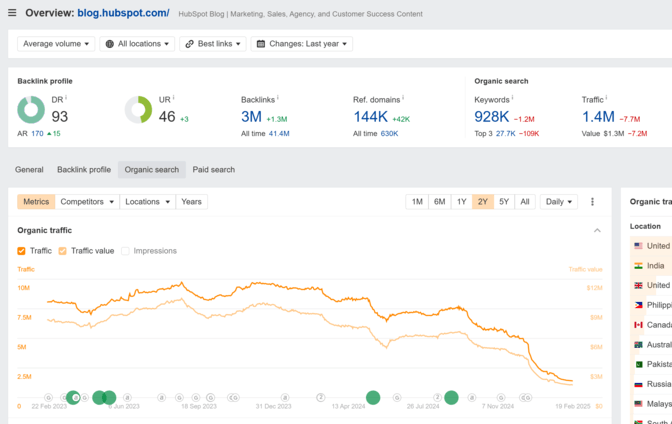 HubSpot traffic chart in Ahrefs