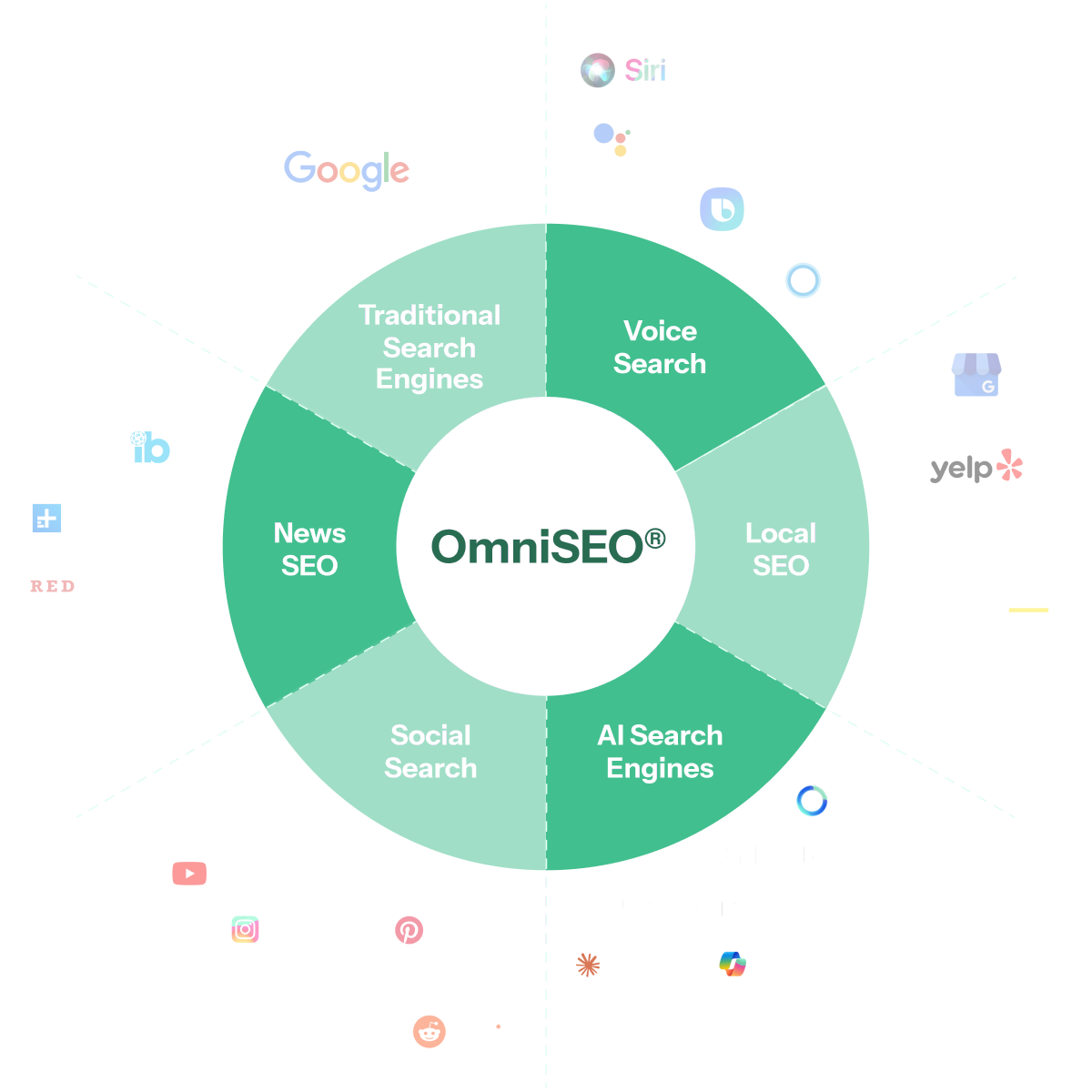 Diagram explaining OmniSEO® system