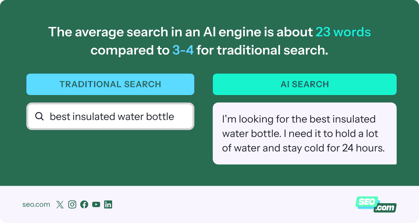 Comparison of traditional vs. AI search words