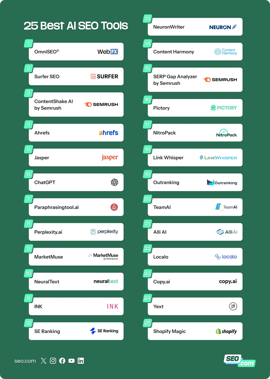 List of best AI SEO tools