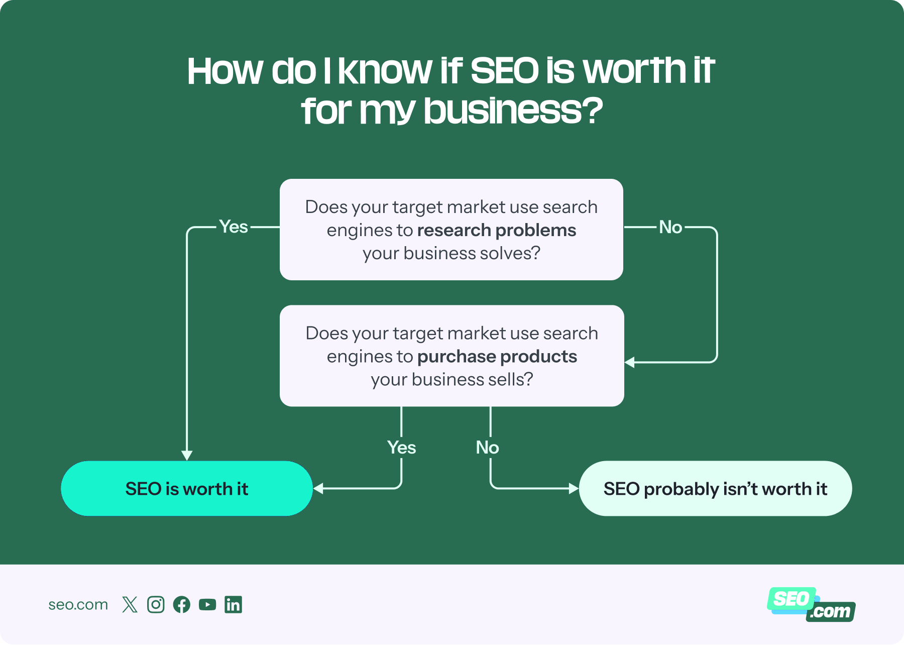 Flowchart for determining if SEO is worth it