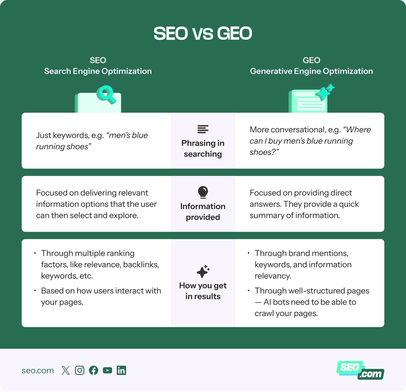 Comparison chart looking at SEO vs. GEO